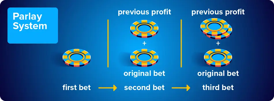 Parlay betting strategy combining multiple selections for higher potential returns